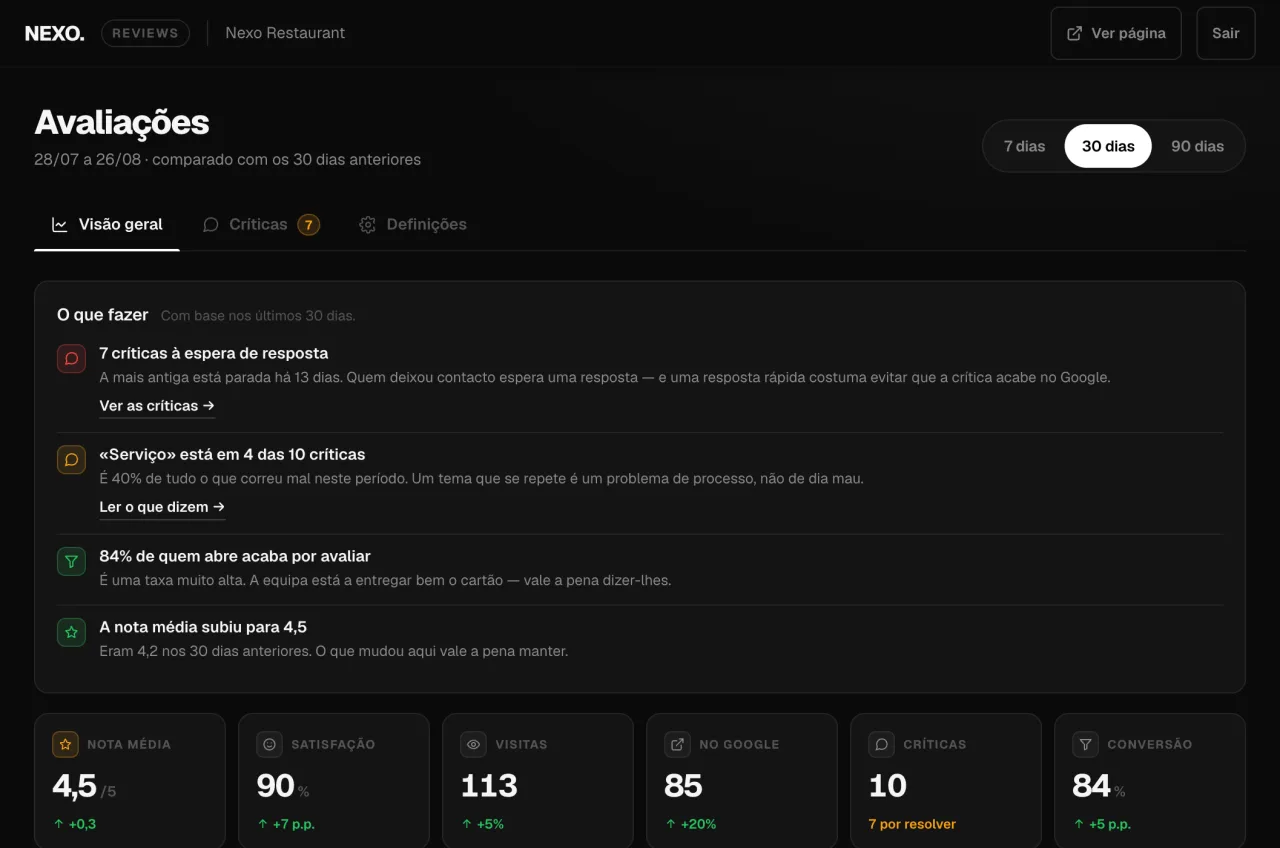 Portal NEXO Reviews: recomendações do que fazer a seguir e indicadores — nota média, visitas, avaliações no Google e críticas.
