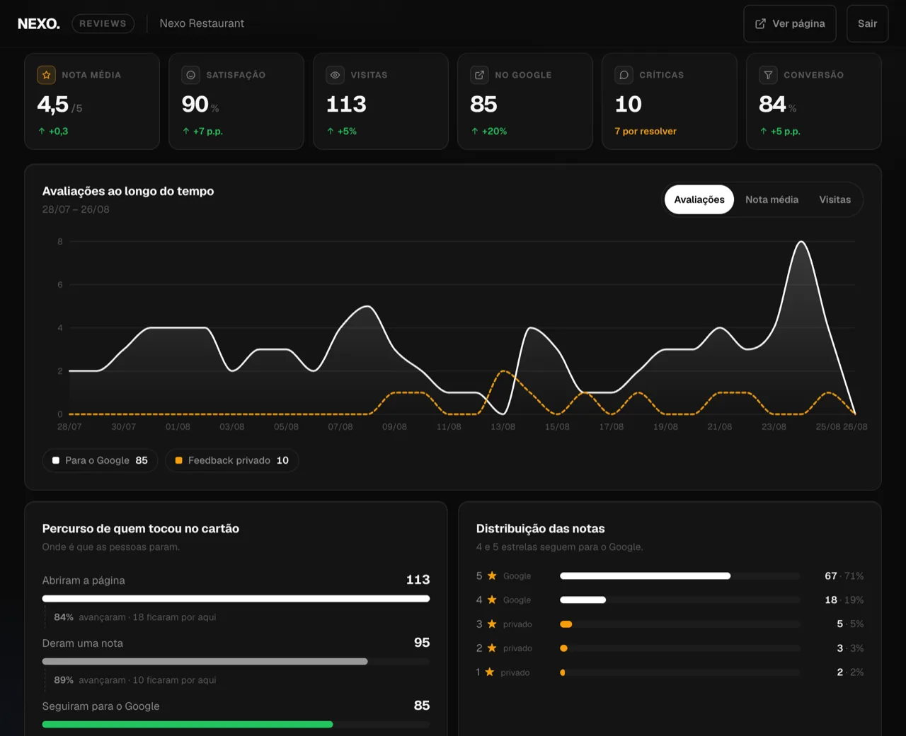 Gráfico de avaliações ao longo de 30 dias com duas séries — para o Google e feedback privado — mais o percurso de quem tocou no cartão (113 abriram, 95 deram nota, 85 seguiram para o Google) e a distribuição das notas de 1 a 5 estrelas.